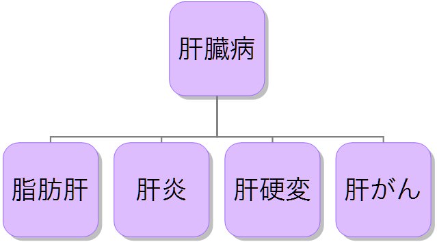 肝臓 病気 種類