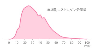 20代をピークにエストロゲンが減少するグラフ