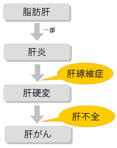 肝臓 病気 種類 進行