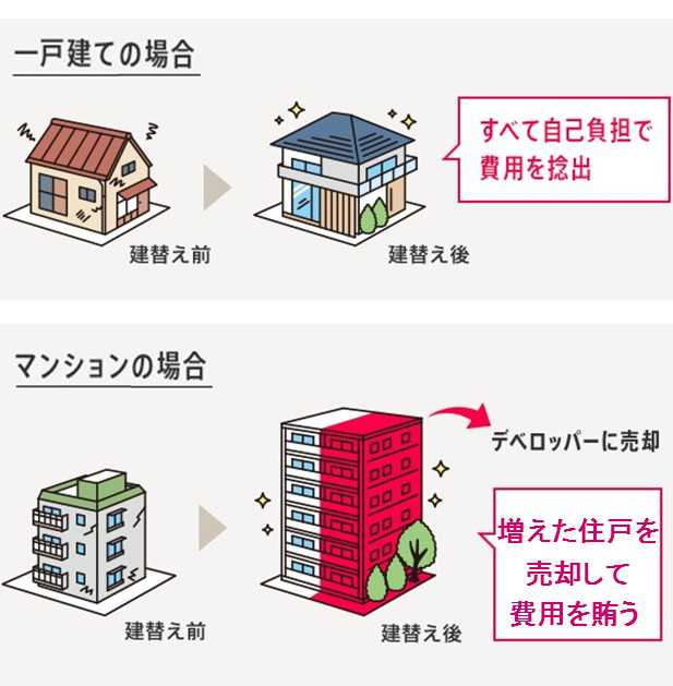 マンション建て替え費用 保留床売却