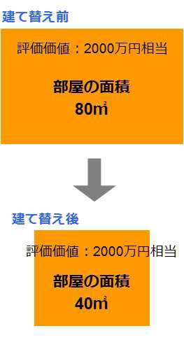 マンション建て替え費用 等価交換